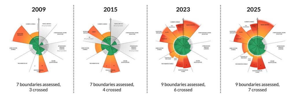 Planetary boundaries graphical representation